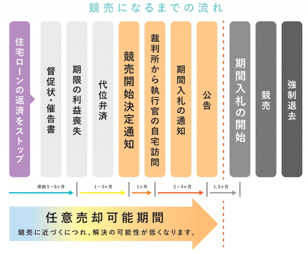 住宅ローン滞納から競売になるまで リースバック 住宅ローンの相談は近畿任意売却支援協会