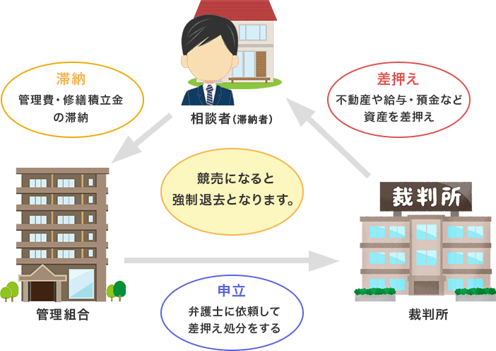 大阪で住宅ローンの支払いにお困りの方へ任意売却で競売を回避します